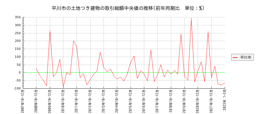 青森県平川市の土地つき建物の価格推移(総額中央値)