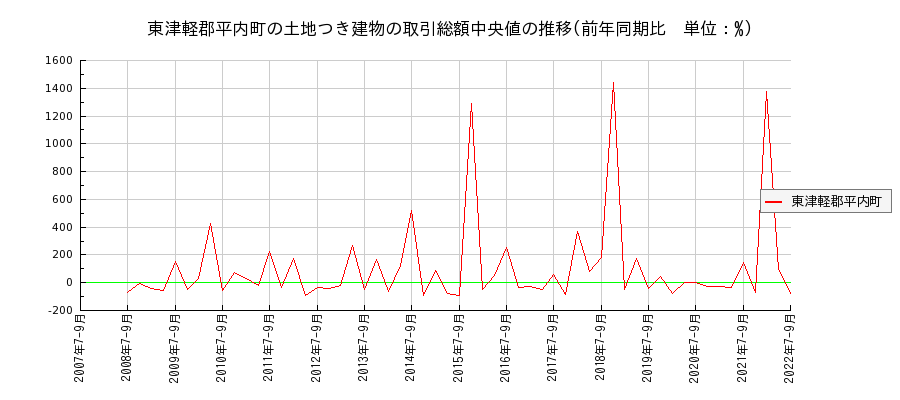 青森県東津軽郡平内町の土地つき建物の価格推移(総額中央値)