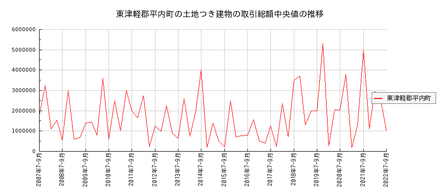 青森県東津軽郡平内町の土地つき建物の価格推移(総額中央値)