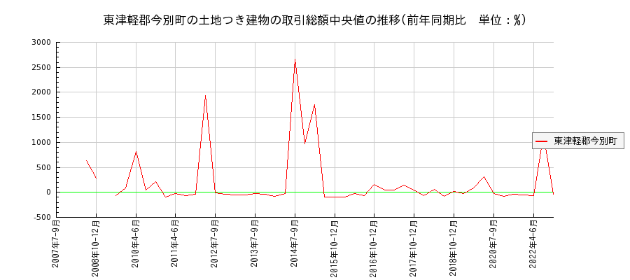 青森県東津軽郡今別町の土地つき建物の価格推移(総額中央値)