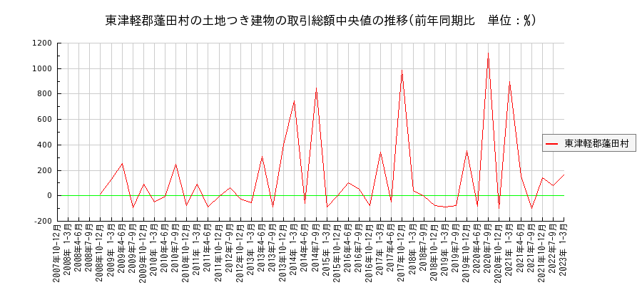 青森県東津軽郡蓬田村の土地つき建物の価格推移(総額中央値)
