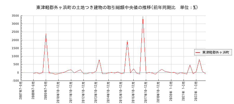 青森県東津軽郡外ヶ浜町の土地つき建物の価格推移(総額中央値)