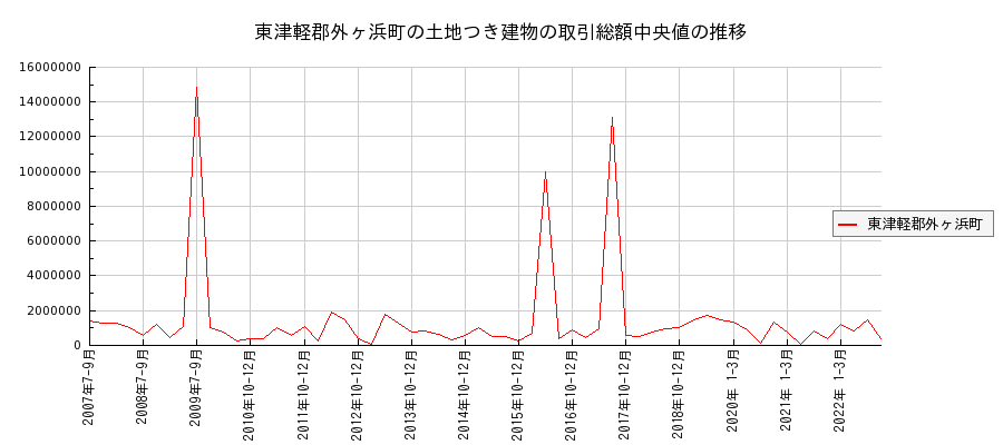 青森県東津軽郡外ヶ浜町の土地つき建物の価格推移(総額中央値)