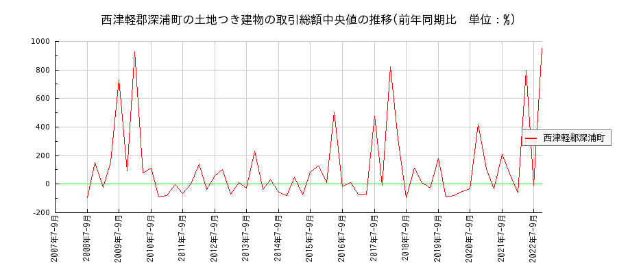 青森県西津軽郡深浦町の土地つき建物の価格推移(総額中央値)