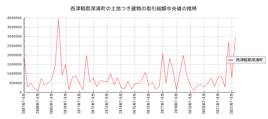 青森県西津軽郡深浦町の土地つき建物の価格推移(総額中央値)