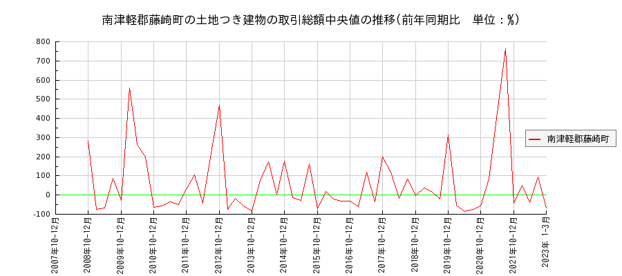 青森県南津軽郡藤崎町の土地つき建物の価格推移(総額中央値)