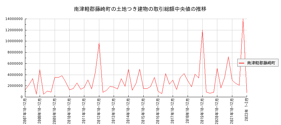青森県南津軽郡藤崎町の土地つき建物の価格推移(総額中央値)