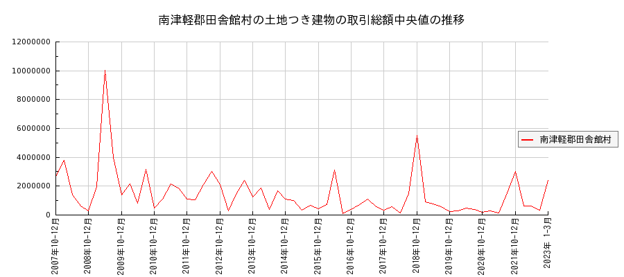 青森県南津軽郡田舎館村の土地つき建物の価格推移(総額中央値)