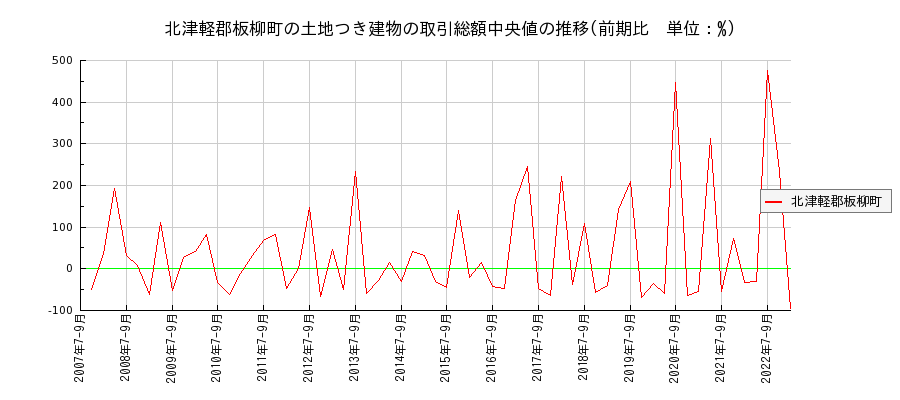 青森県北津軽郡板柳町の土地つき建物の価格推移(総額中央値)