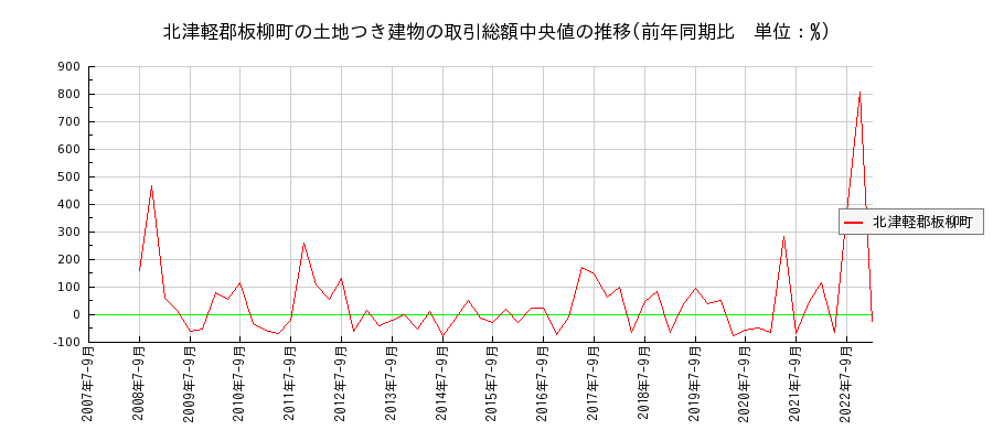 青森県北津軽郡板柳町の土地つき建物の価格推移(総額中央値)