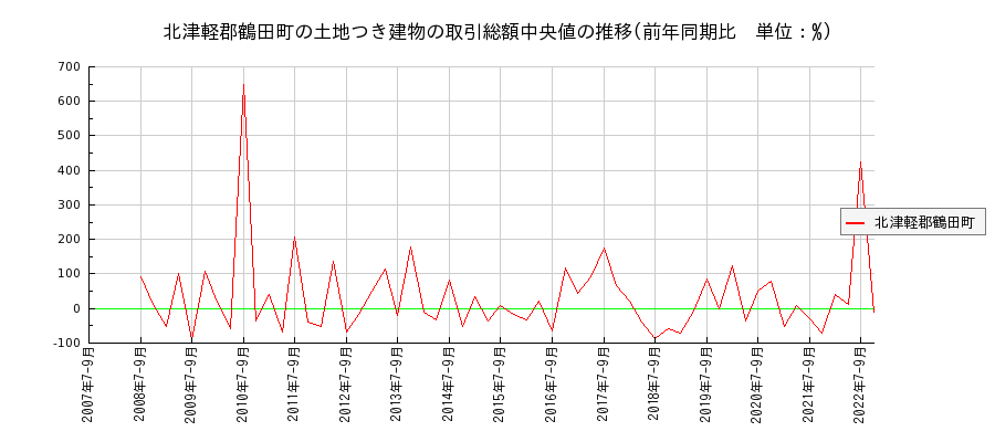 青森県北津軽郡鶴田町の土地つき建物の価格推移(総額中央値)