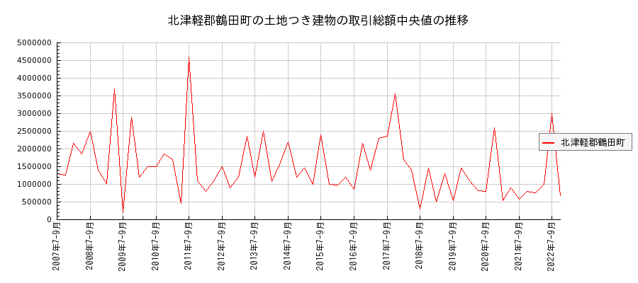 青森県北津軽郡鶴田町の土地つき建物の価格推移(総額中央値)