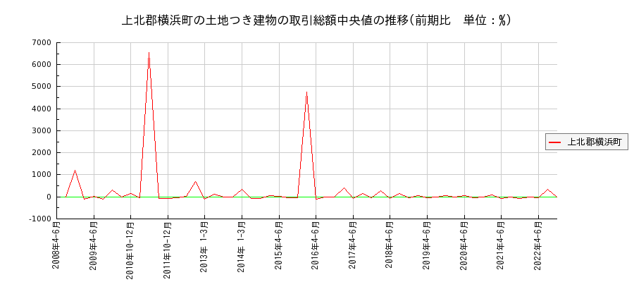 青森県上北郡横浜町の土地つき建物の価格推移(総額中央値)