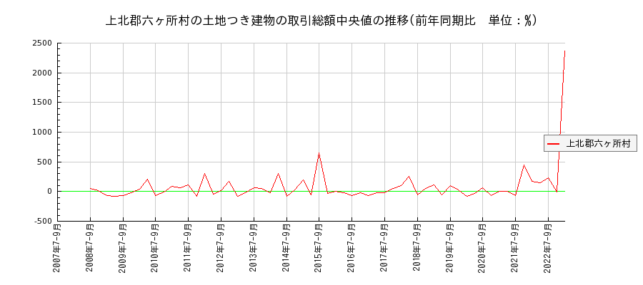 青森県上北郡六ヶ所村の土地つき建物の価格推移(総額中央値)