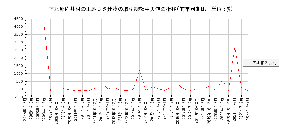 青森県下北郡佐井村の土地つき建物の価格推移(総額中央値)