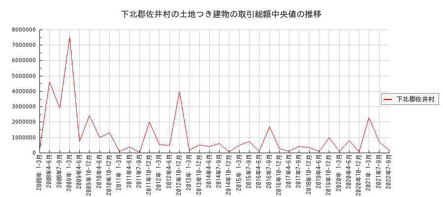 青森県下北郡佐井村の土地つき建物の価格推移(総額中央値)