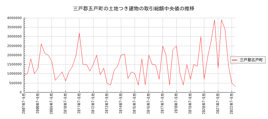 青森県三戸郡五戸町の土地つき建物の価格推移(総額中央値)