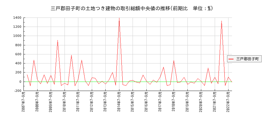 青森県三戸郡田子町の土地つき建物の価格推移(総額中央値)