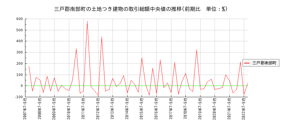 青森県三戸郡南部町の土地つき建物の価格推移(総額中央値)