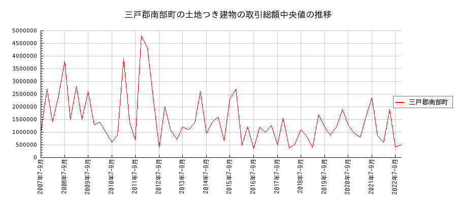青森県三戸郡南部町の土地つき建物の価格推移(総額中央値)