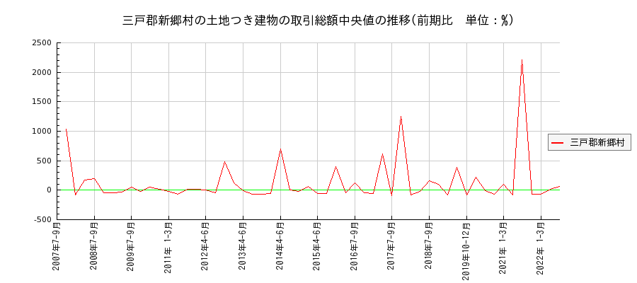 青森県三戸郡新郷村の土地つき建物の価格推移(総額中央値)