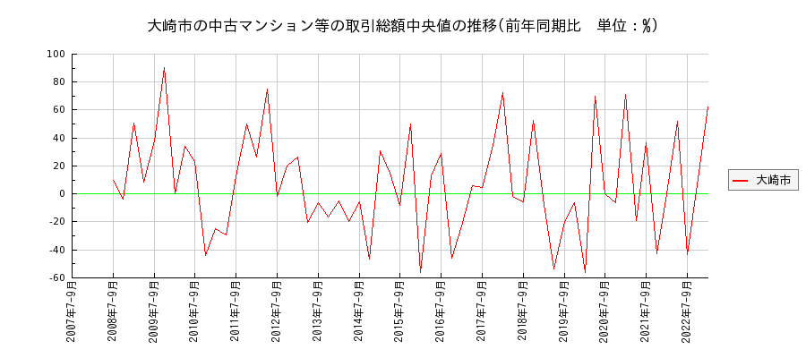 宮城県大崎市の中古マンション等価格の推移(総額中央値)