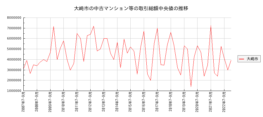 宮城県大崎市の中古マンション等価格の推移(総額中央値)