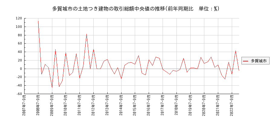 宮城県多賀城市の土地つき建物の価格推移(総額中央値)