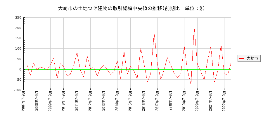 宮城県大崎市の土地つき建物の価格推移(総額中央値)