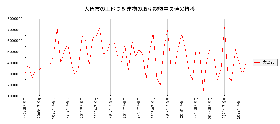 宮城県大崎市の土地つき建物の価格推移(総額中央値)