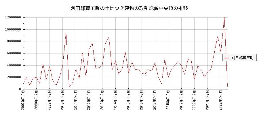 宮城県刈田郡蔵王町の土地つき建物の価格推移(総額中央値)