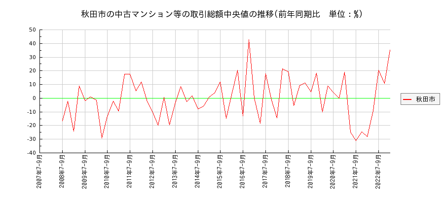 秋田県秋田市の中古マンション等価格の推移(総額中央値)