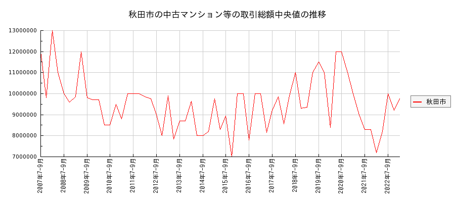 秋田県秋田市の中古マンション等価格の推移(総額中央値)