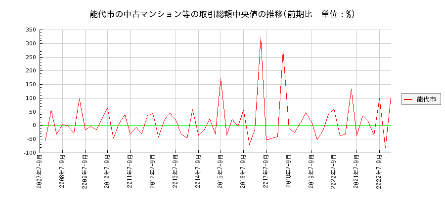 秋田県能代市の中古マンション等価格の推移(総額中央値)