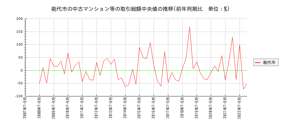 秋田県能代市の中古マンション等価格の推移(総額中央値)