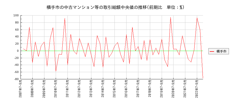 秋田県横手市の中古マンション等価格の推移(総額中央値)