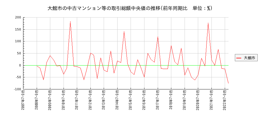 秋田県大館市の中古マンション等価格の推移(総額中央値)