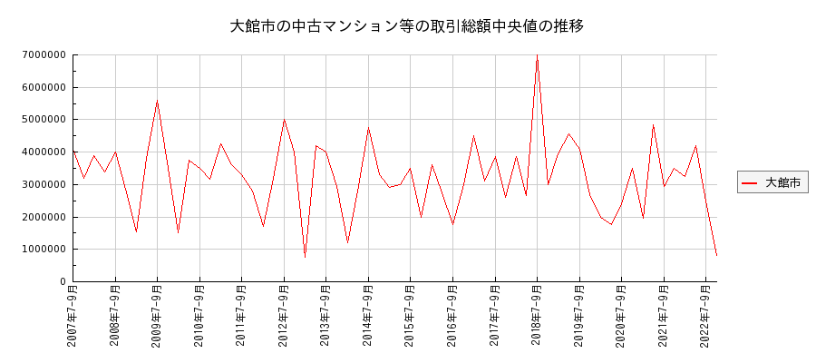 秋田県大館市の中古マンション等価格の推移(総額中央値)