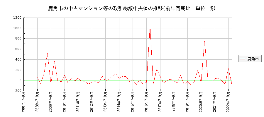 秋田県鹿角市の中古マンション等価格の推移(総額中央値)
