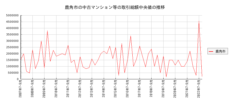 秋田県鹿角市の中古マンション等価格の推移(総額中央値)