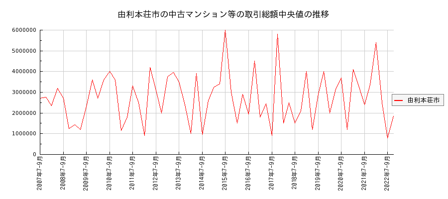 秋田県由利本荘市の中古マンション等価格の推移(総額中央値)