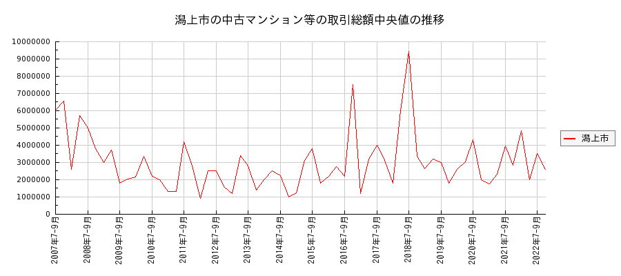 秋田県潟上市の中古マンション等価格の推移(総額中央値)