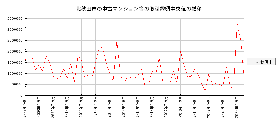 秋田県北秋田市の中古マンション等価格の推移(総額中央値)