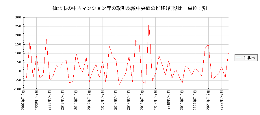 秋田県仙北市の中古マンション等価格の推移(総額中央値)