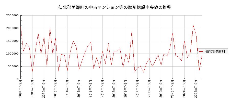 秋田県仙北郡美郷町の中古マンション等価格の推移(総額中央値)