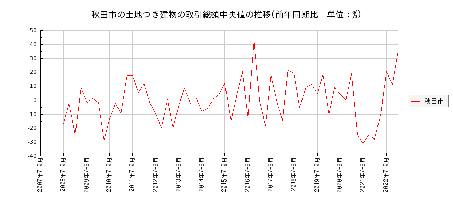 秋田県秋田市の土地つき建物の価格推移(総額中央値)