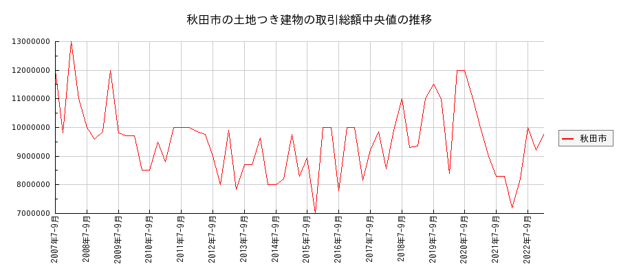 秋田県秋田市の土地つき建物の価格推移(総額中央値)