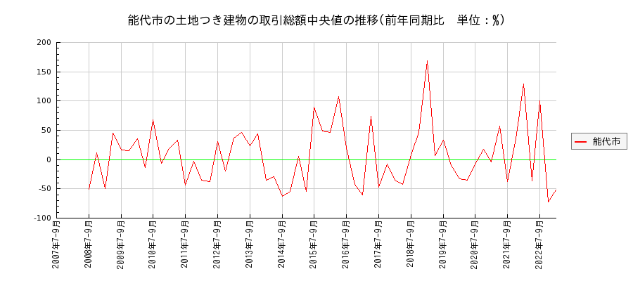 秋田県能代市の土地つき建物の価格推移(総額中央値)