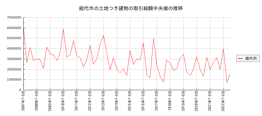 秋田県能代市の土地つき建物の価格推移(総額中央値)