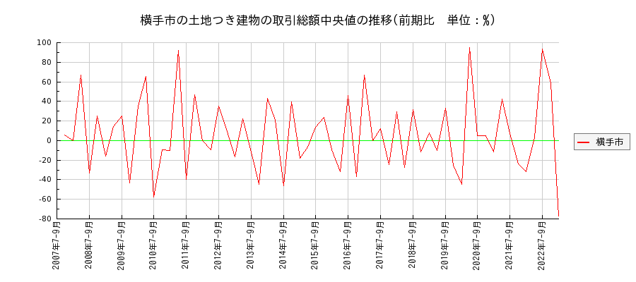 秋田県横手市の土地つき建物の価格推移(総額中央値)